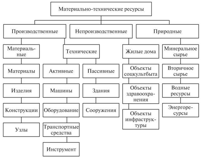 Материально-технические ресурсы классификация. Виды материально-технических ресурсов предприятия. Схема материально-технического обеспечения предприятия. Состав материально-технических ресурсов.