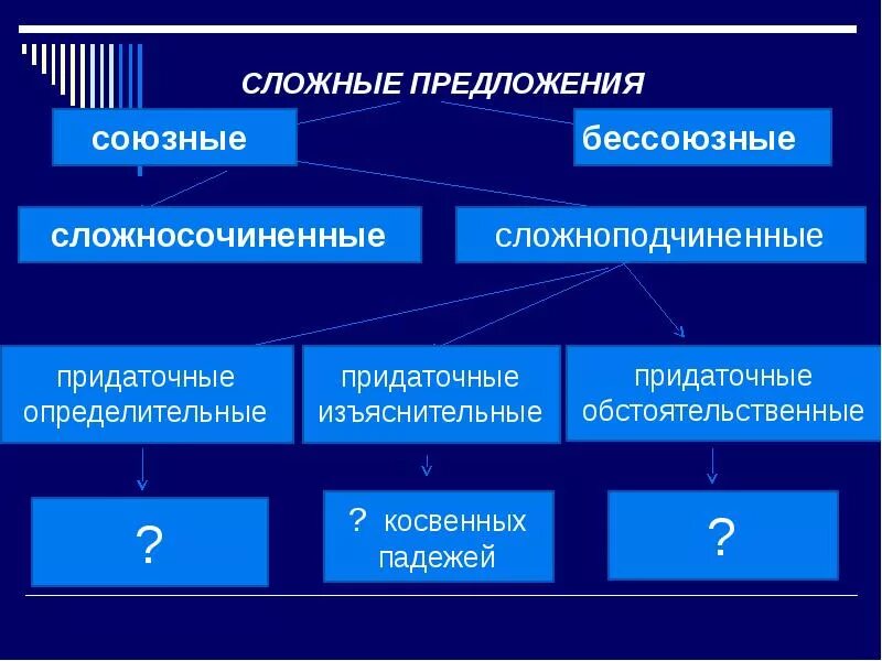 Различие простых и сложных предложений