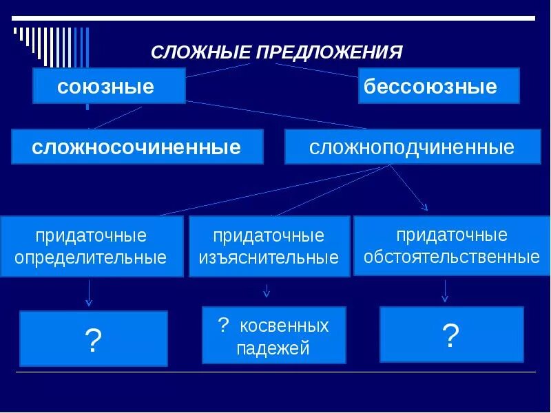 Сложносочиненные предложения 9 класс. Схема сложные предложения Бессоюзные Сложноподчиненные. Бессоющгые и союзгые прежлодения. Сложное предложение сложноподчиненное предложение. Сложные союзные предложения.