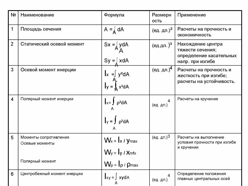 Формула первой группы. Сопротивление материалов формулы таблица. Формула момента сопротивления материалов. Работа в сопротивлении материалов формула. Сопротивление материалов формулы расчета.