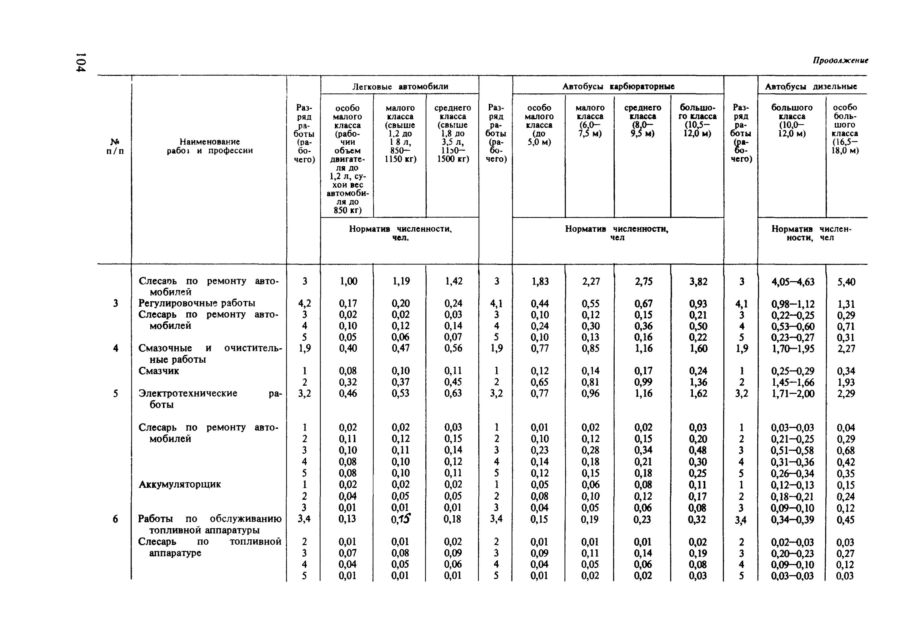 Норматив численности слесарей по ремонту автобусов. Норматив численности слесарей-ремонтников. Нормативы слесарного ремонта автомобилей. Количество рабочих для технического обслуживания и ремонта станков.