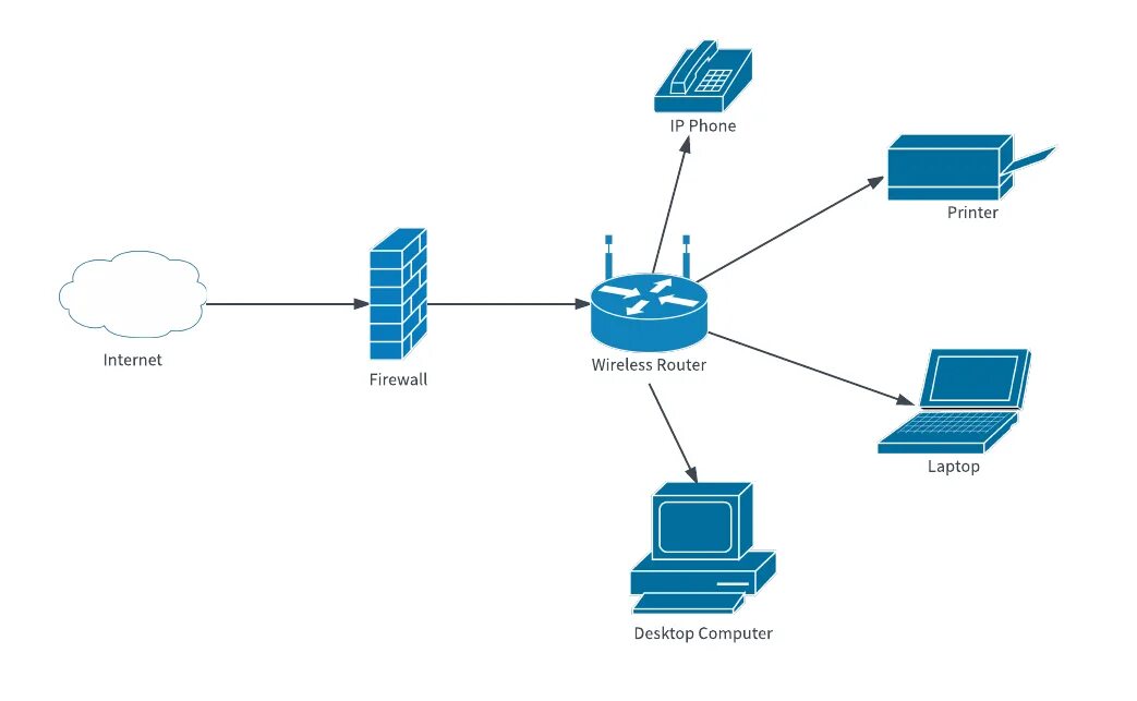 Сеть совсем. Диаграмма сети. схемы включения firewall. персональная сеть. диаграмма протоколов сетевых.