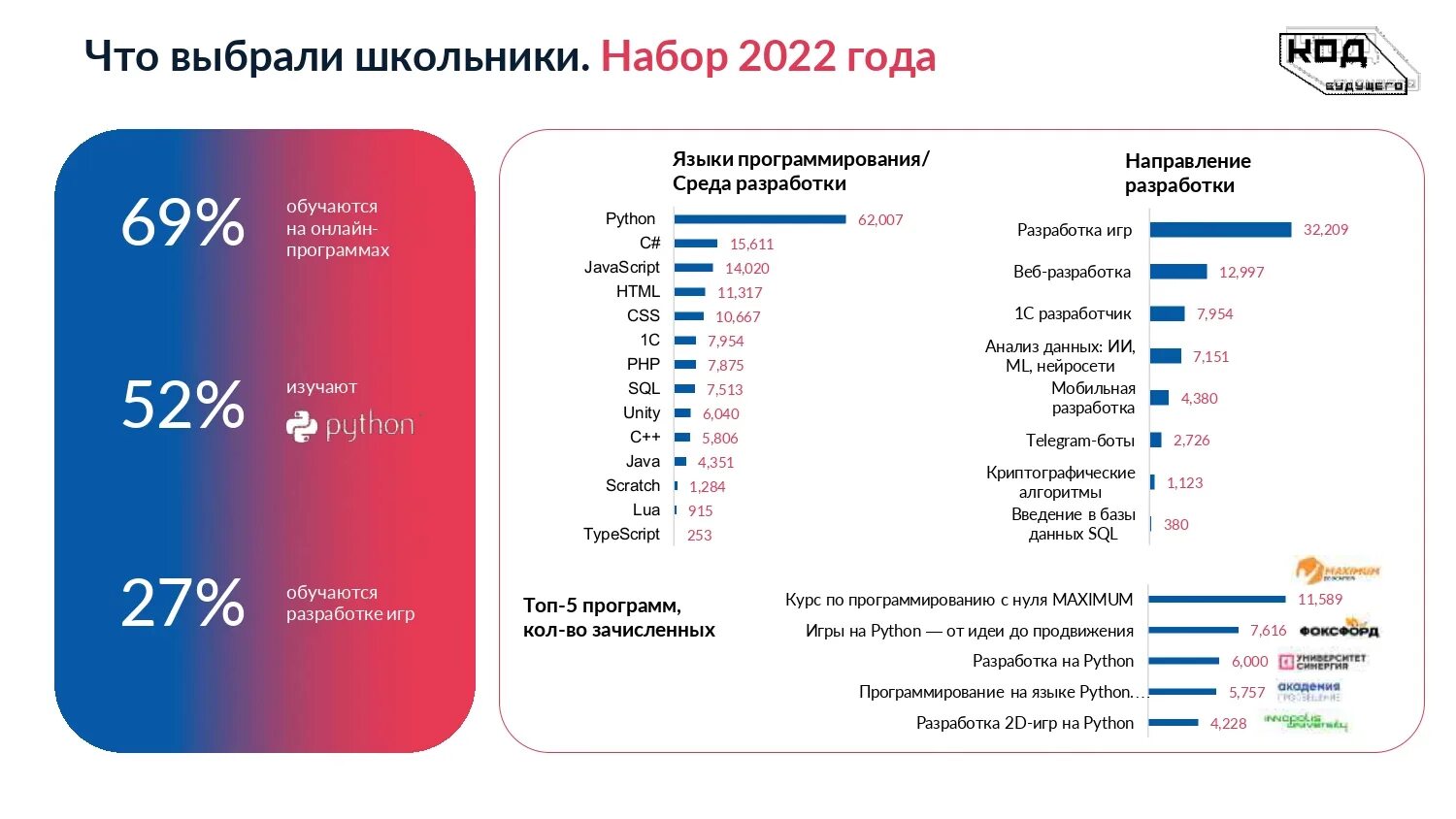 Код будущего 1с. Код будущего. Код будущего для школьников госуслуги. Код будущего для школьников. Бесплатное обучение программированию код будущего.