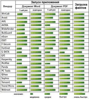 Av comparatives