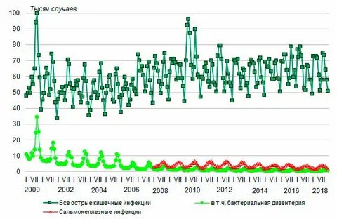 Заболеваемость острыми кишечными инфекциями