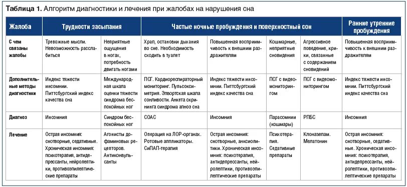 Препараты для лечения нарушения. Нарушение процесса засыпания препараты. Терапия расстройств сна. Препарат при нарушении процесса засыпания. Таблица препараты расстройства сна.