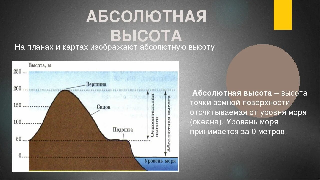 Максимальная и минимальная абсолютная высота