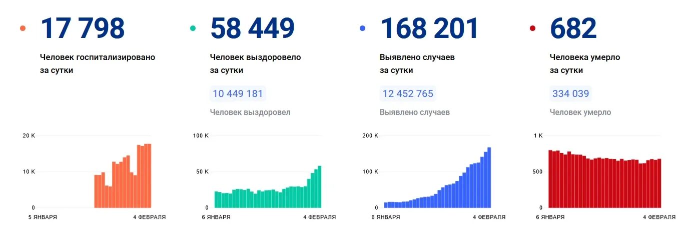 Ковид россия последние. В России за сутки выявили 171 905 случаев коронавируса. Динамика заболеваемости Covid 19. Динамика заболеваемости Covid-19 в Санкт-Петербурге в 2021-2022. Коронавирус в России ситуация на сегодня 2022.