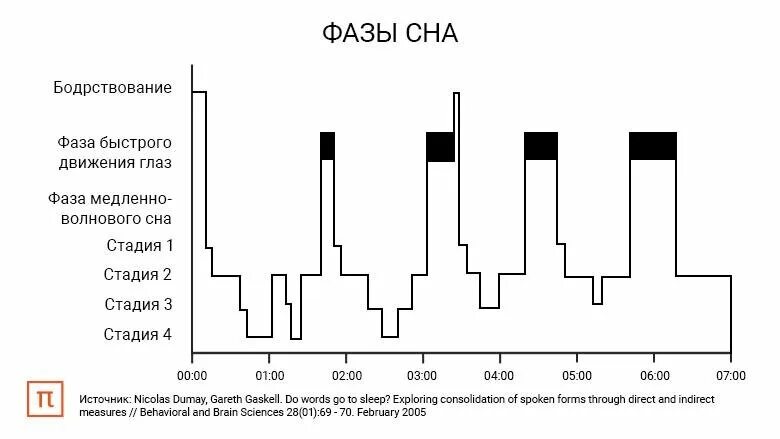 Фазы и циклы сна. Фазы сна по времени таблица. Стадии и циклы сна. Сон фазы сна. Прохождение 3 глубокий сон