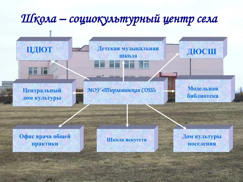 Школа - социокультурный центр села. Школа моделей. Макет школа социальная культура села. Школа социально-культурный центр. Школа культурный центр