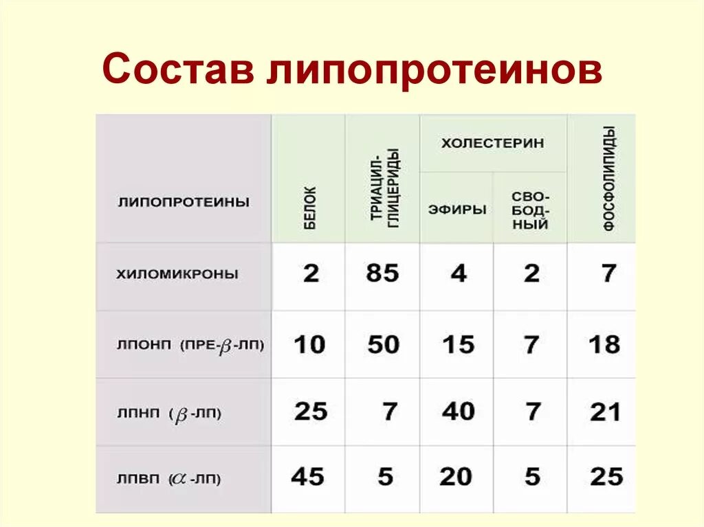 Состав доступный. Липопротеины состав биохимия. Состав липопротеинов. Состав липопротеидов. Классификация липопротеинов биохимия.