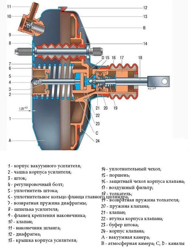 Принцип вакуумного усилителя тормозов. Вакуумный усилитель тормозов ВАЗ 2114 конструкция. Принцип действия вакуумного усилителя тормозов ВАЗ 2109. Вакуумный усилитель тормозов ВАЗ 2114 схема. Вакуумный усилитель тормозов ВАЗ 21093.