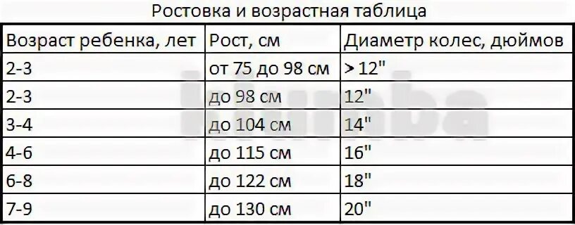 Диаметр колес 20. Велосипед диаметр колес 16. Диаметр колеса велосипеда 16 дюймов. Диаметр колее и Возраст ребенка. Возраст ребенка и диаметр колеса велосипеда.