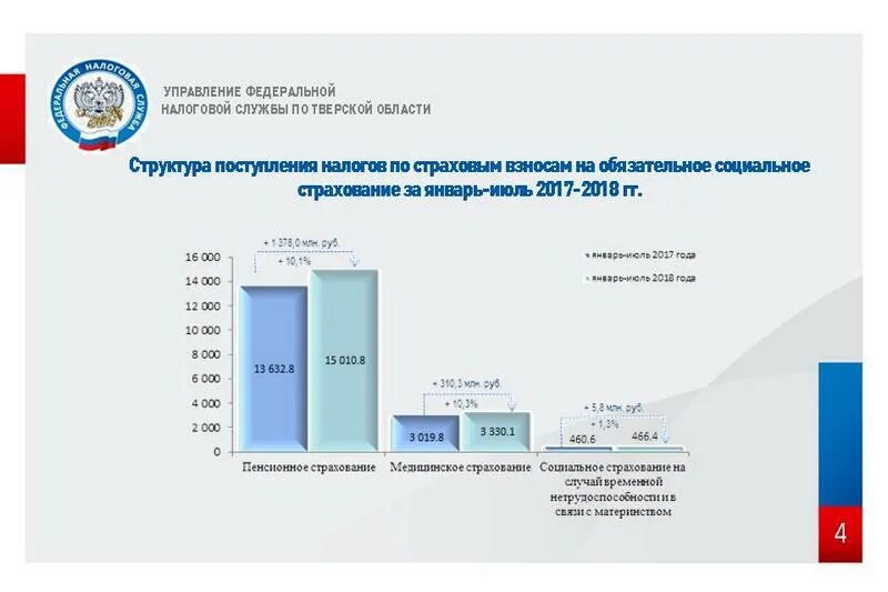 УФНС по Тверской области. Налоговые поступления в 2017. Бюджет Тверской области. Налоговые поступления в бюджетную систему за три года. Налог на поступления на карту