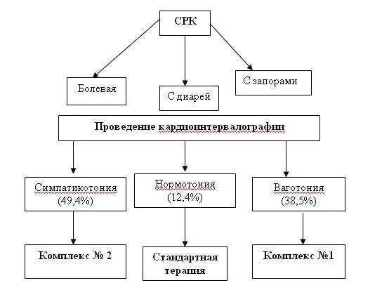 Патогенез раздраженного кишечника. Патогенез синдрома раздраженного кишечника схема. патогенез срк в схемах. патогенез срк.