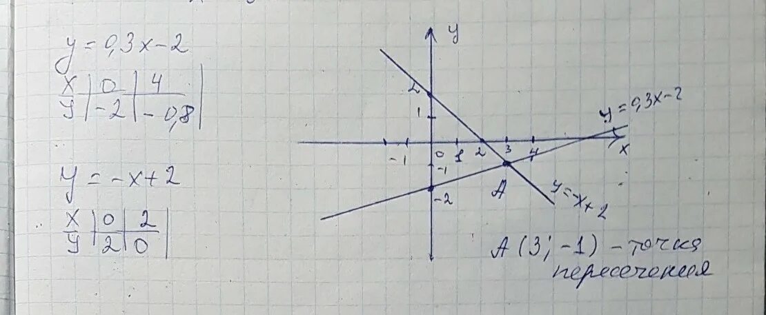 3х 2у 5 2 х у. Пересекаются ли графики функций. Выясните пересекаются ли графики функций. А1х3. 5. Пересекаются ли графики функций у =.