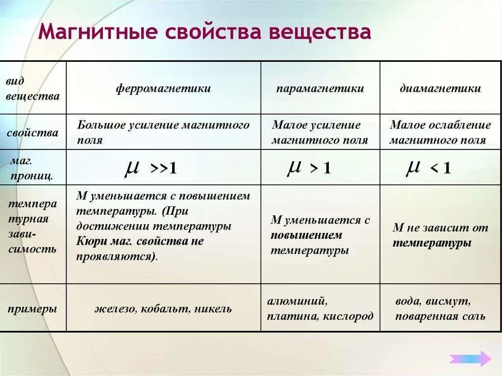 Магнитные свойства вещества. Магнитные св-ва вещества. Ферромагнитные вещества. Магнитные свойства тел изготовленных из разных материалов. Магнитные свойства вещества кратко.
