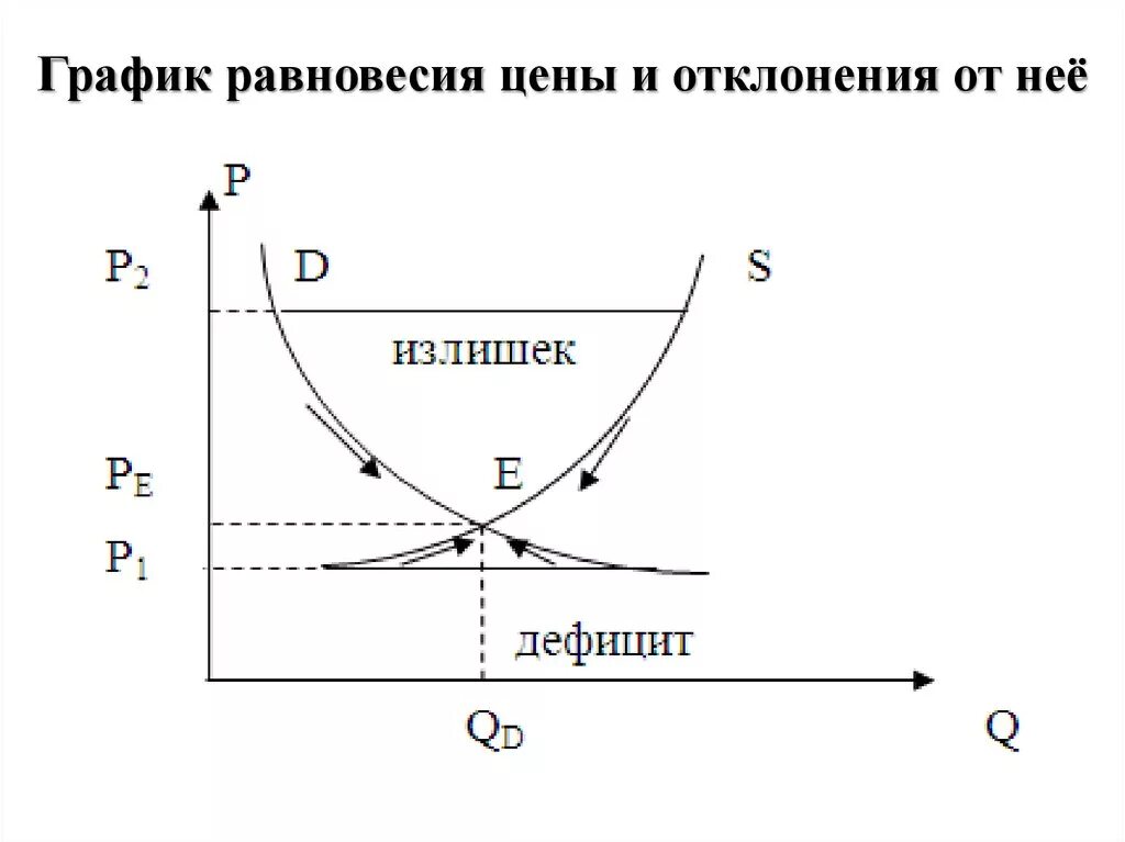 Изобрази на графике равновесие Презентация по экономике на тему "Спрос. Предложение. Рыночное равновесие"