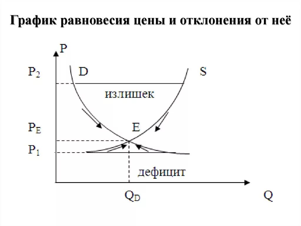 Формирования рыночного равновесия. График равновесия на рынке. Равновесная цена график. Равновесие рынка на графике. Рыночное равновесие на графике.