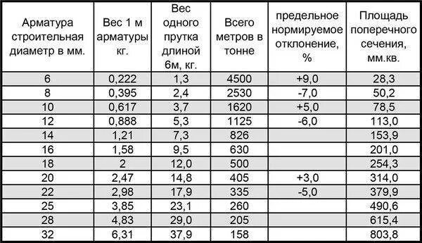 Таблица веса металлической арматуры. Таблица арматуры по весу. Таблица арматуры вес в метре. Таблица веса арматуры по диаметру.