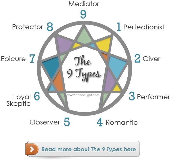 Tritype. Эннеаграмма Гурджиева. Эннеаграмма Ноты. Tritype Enneagram тест. Эннеаграмма перфекционист.