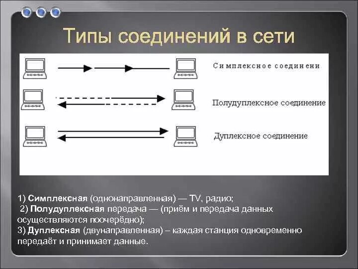 Соедини типы данных. Дуплексный и полудуплексный режим передачи данных. симплексный метод передачи данных. симплексный канал передачи данных. полудуплексный метод передачи данных это.