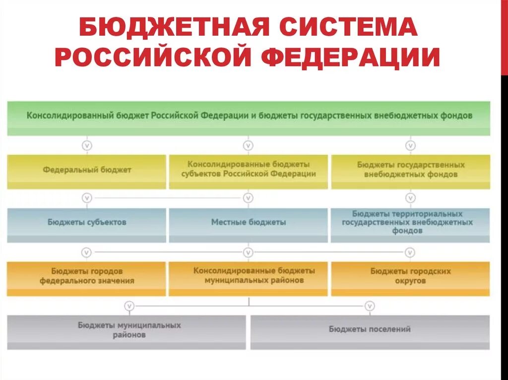 Уровни бюджетной системы РФ схема. Уровни бюджетной системы Федерации. Уровни бюджетной системы Российской Федерации. Уровни бюджетов бюджетной системы Российской Федерации.