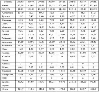 Страны экспортеры чая