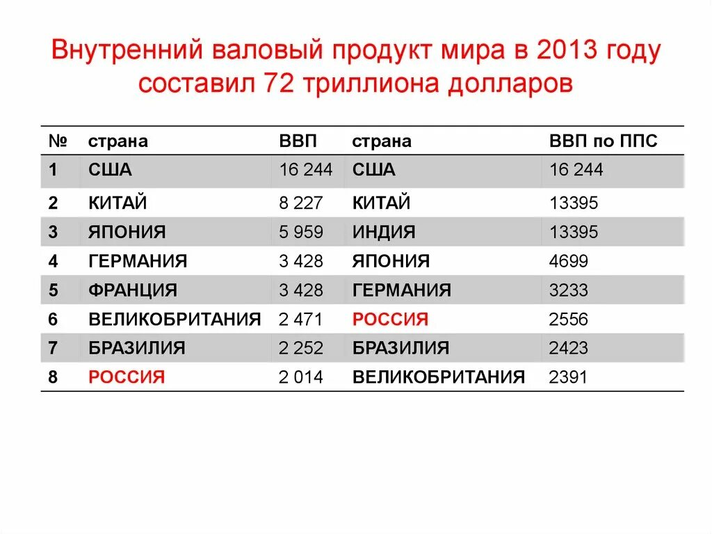 Триллион в россии. Валовый внутренний продукт планеты. Страны с ВВП больше триллиона. ВВП Росси в трилионах доларах. Страны с ВВП больше 1 триллиона.