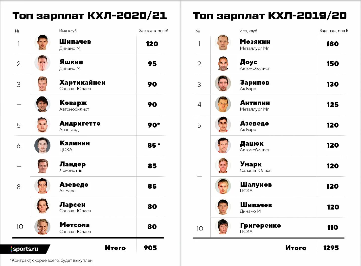 Зарплата 10 октября. Заработная плата хоккеистов КХЛ. Зарплата игроков КХЛ 2021. Зарплаты игроков КХЛ 2021-2022. Зарплата хоккеистов КХЛ.