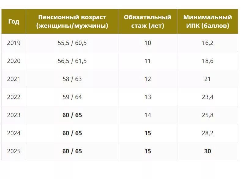 Сколько нужно общего стажа для пенсии