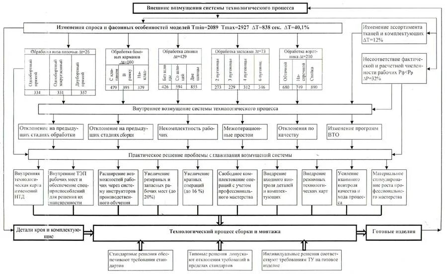 Технологические изменения в организации. Изменение технологического процесса. Технологические процессы в строительстве. Схема абстрактного технологического процесса. Организационно-Технологический процесс в строительстве.