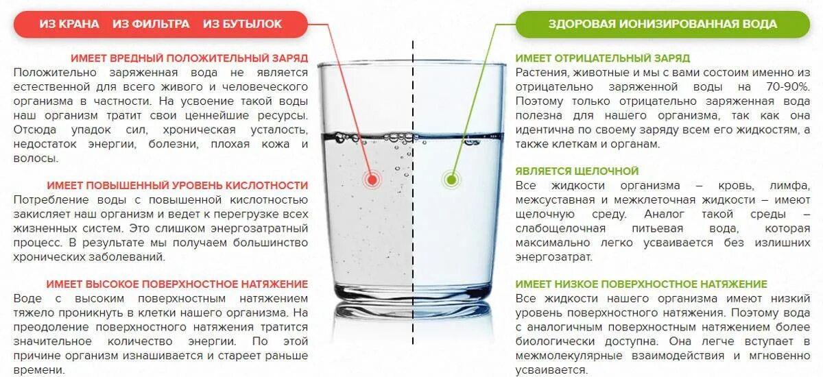 Чем полезна питьевая вода. Отрицательно заряженная вода. Щелочность воды воды. Какая вода полезнее для питья.