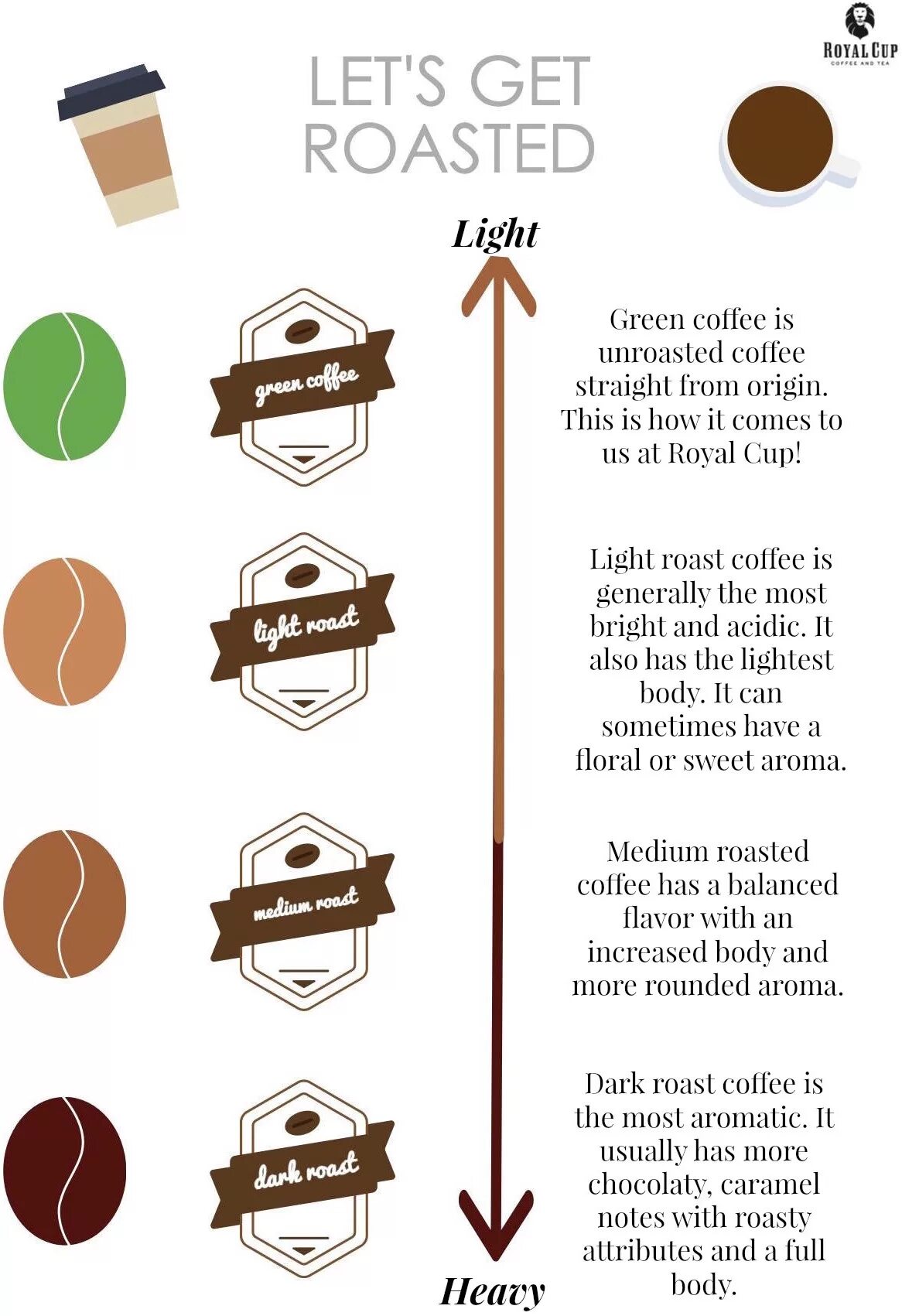 Пить кофе перевод. Кофе Roast. Light Roast кофе. Roast Coffee цвет. Coffee перевод.