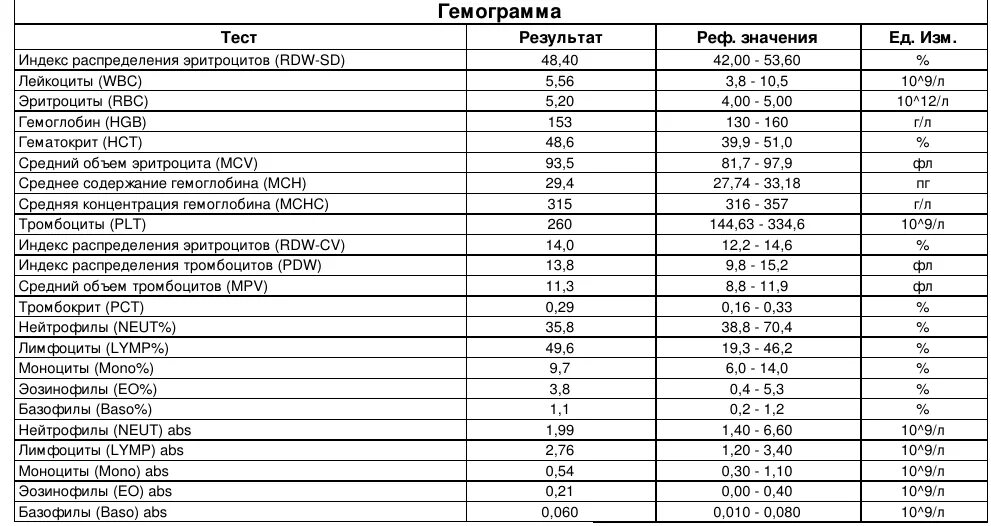 Rdw норма у мужчин. Индекс распределения эритроцитов норма у детей. Индекс распределения эритроцитов норма у женщин. Показатель в крови ширина распределения эритроцитов. Индекс распределения эритроцитов повышен SD.