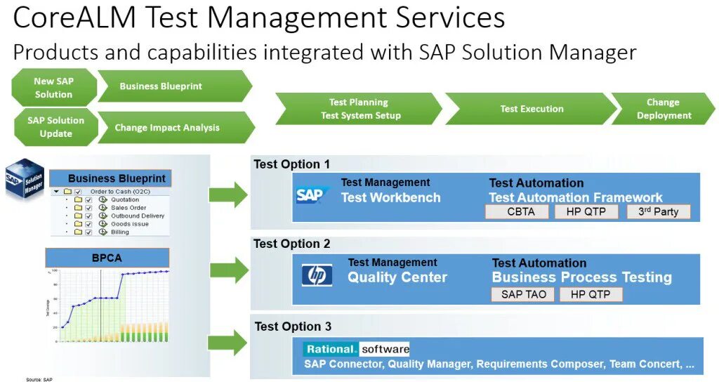 Sap e. Sap тестирование. sap business process management. test management tool. процесс тестирования istqb.