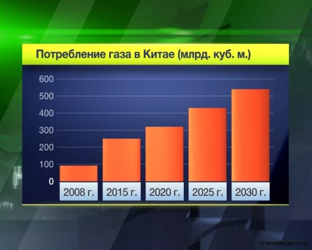 Потребление газа по странам. Экспорт российского газа в Китай. Потребление газа в Китае. Экспорт российского газа в Китай по годам. Импорт газа в Китай.