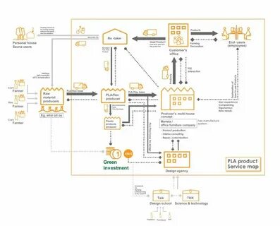Service mapping