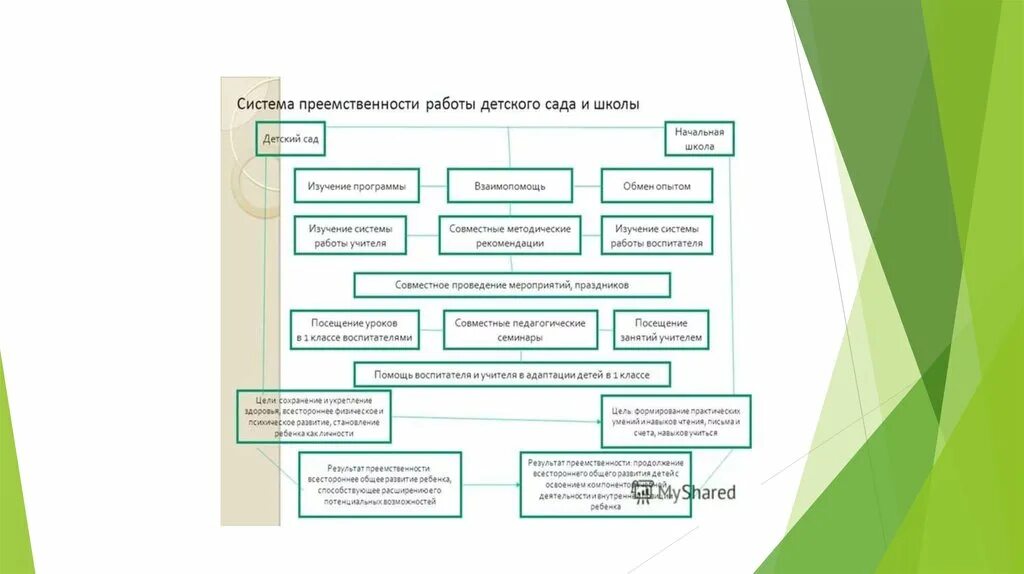 Проблемы преемственности детского сада и школы. Преемственность ДОУ И школы. Схема преемственности детского сада и школы. Преемственность детского сада и начальной школы. Преемственность в производстве