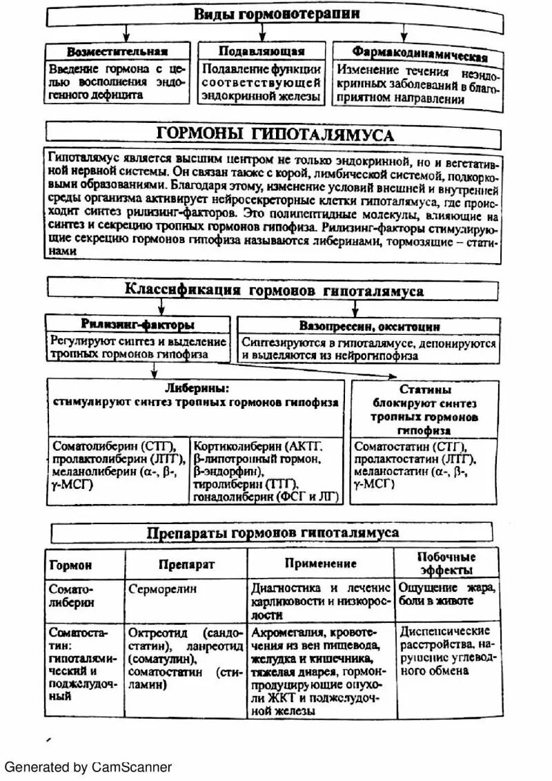 Классификация гормонов по структуре. Классификация гормонов фармакология. классификация гормонов таблица. гормоны фармакология таблица. таблица по гормонам фармакология.