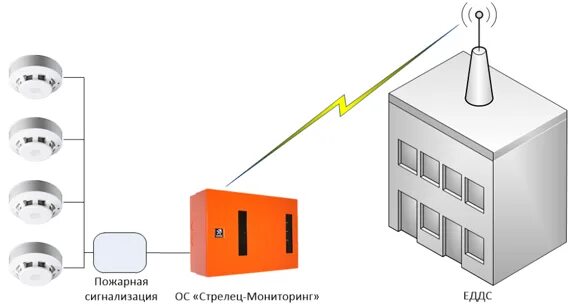 Пожарный мониторинг. Система пак Стрелец-мониторинг что это. Объектовая станция пак Стрелец мониторинг. Пак Стрелец мониторинг исп 2 схема подключения. РСПИ пак "Стрелец мониторинг".