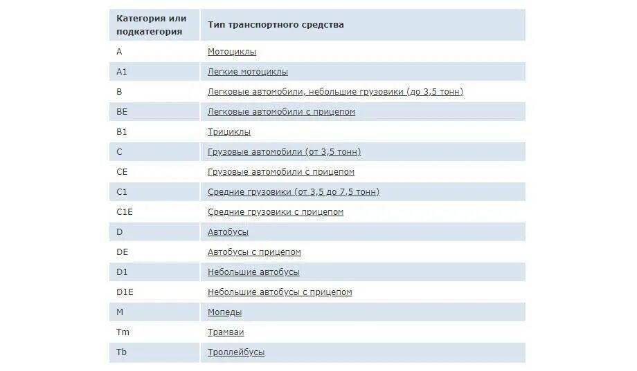 Категории и подкатегории транспортных средств расшифровка 2020. Категории и подкатегории водительских прав с расшифровкой. Категории и подкатегории водительских прав с расшифровкой в 2021 году. Водительские категории расшифровка 2020. Расшифровка категорий и подкатегорий