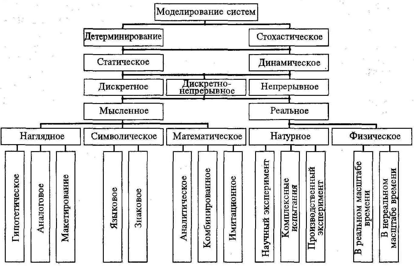 Методология сложных систем. Классификация систем моделирования. Классификация видов моделирования систем. Классификация методов построения моделей систем. Виды методов моделирования.