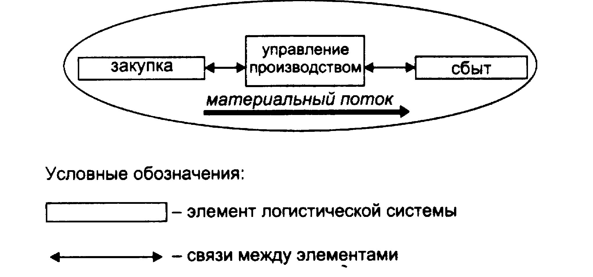 Материальные потоки в производстве. Принципиальная схема микрологистической системы. Принципиальная схема макрологистической системы. Принципиальная схема материальных потоков. Схема логистической системы материального потока.