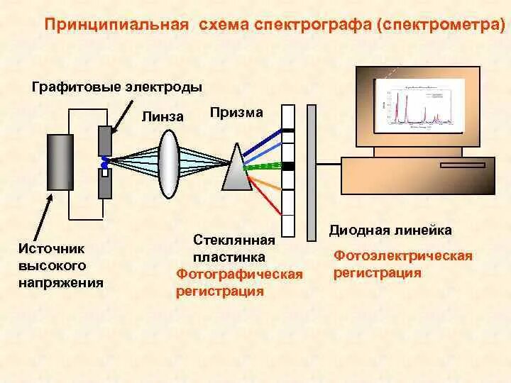 Спектрофотометр принцип работы. Спектрометр принцип действия. Принципиальная оптическая схема спектрофотометра. Принципиальная схема ИК Фурье спектрометра. Схема трехосного спектрометра.