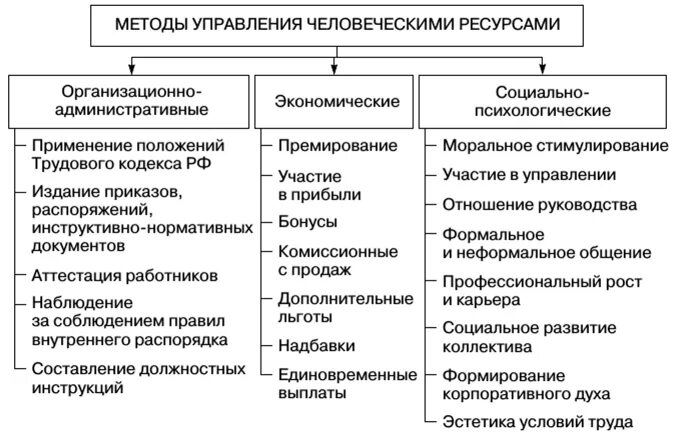 Метод управления его эффективность. Классификация методов управления человеческими ресурсами. Элементы экономический методы управления человеческими ресурсами. Технологии управления человеческими ресурсами классификация. Методы управления классификация схема.