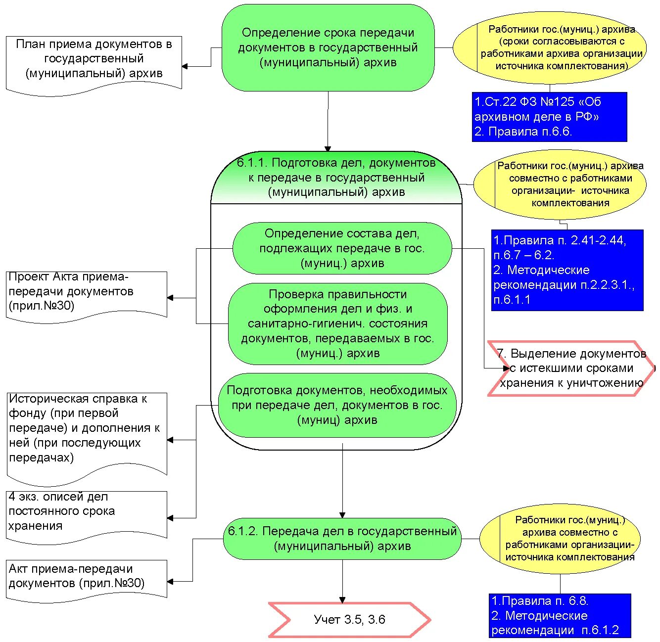 Источники комплектования государственных и муниципальных. Этапы комплектования архива. Комплектование документов в архиве схема. Передача документов в государственный муниципальный архив. Источники комплектования архива организации схема.