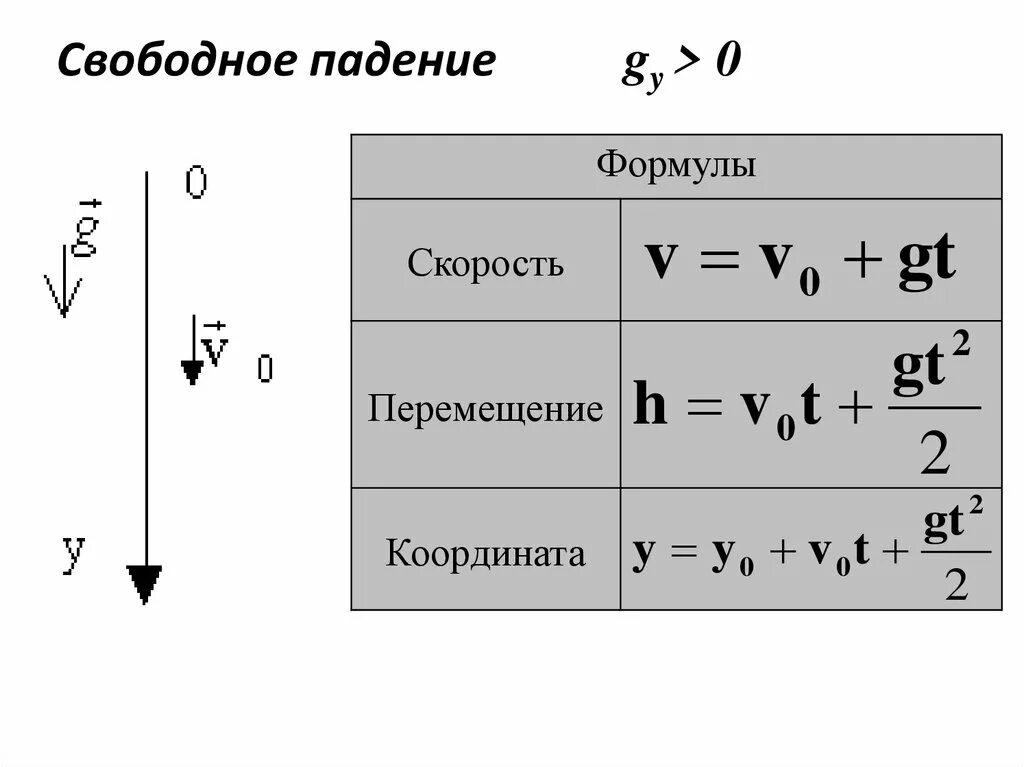 Время вертикального падения тела. Движение свободного падения формулы. Формула свободного падения формула. Формула для расчета скорости с ускорением свободного падения. Свободное падение тел формулы.