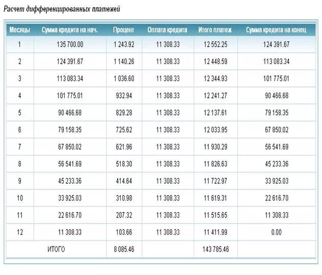 Калькулятор графика платежей. График погашения кредита таблица. график погашения платежей по кредиту. график платежей по кредиту и процентам образец. график платежей по кредиту таблица.