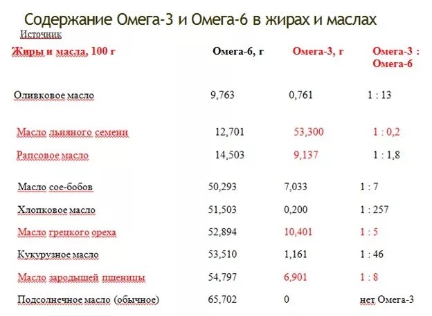 Масла омега таблица. Соотношение Омега 3 и Омега 6 в растительных маслах таблица. Омега-6 жирные кислоты таблица. Омега 3 Омега 6 содержание в маслах таблица. Омега 3 6 9 соотношение в маслах.